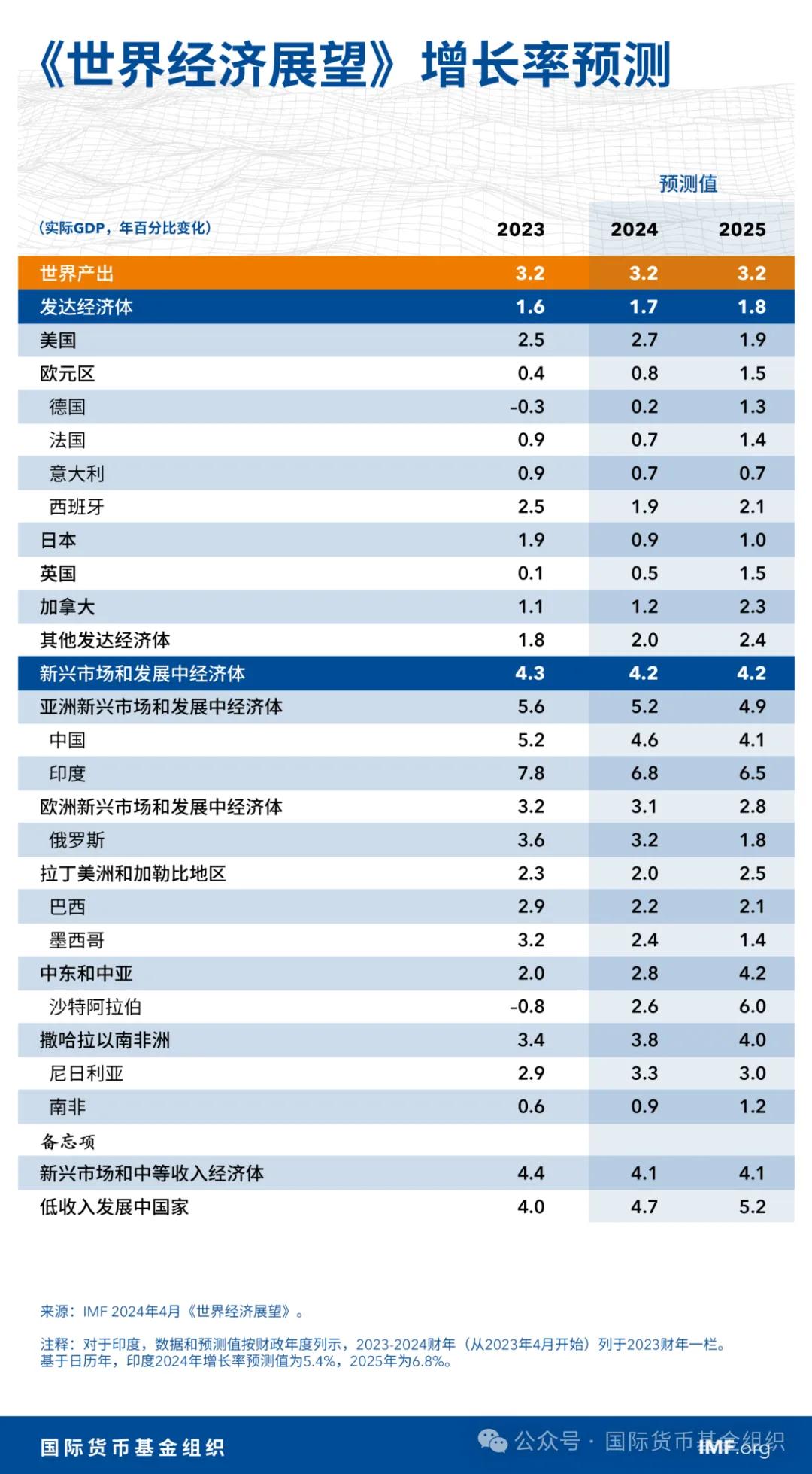 IMF总裁急呼：全球增长告急，贸易紧张需“速决”！
